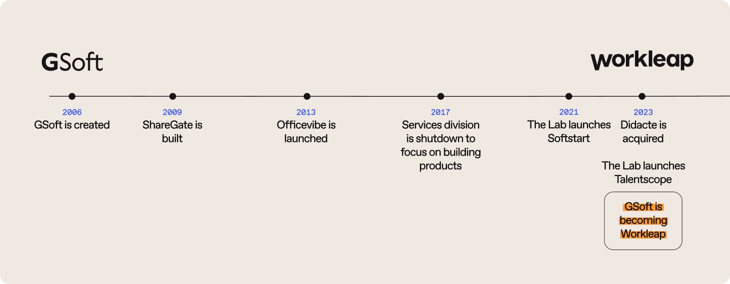 GSoft to workleap timeline