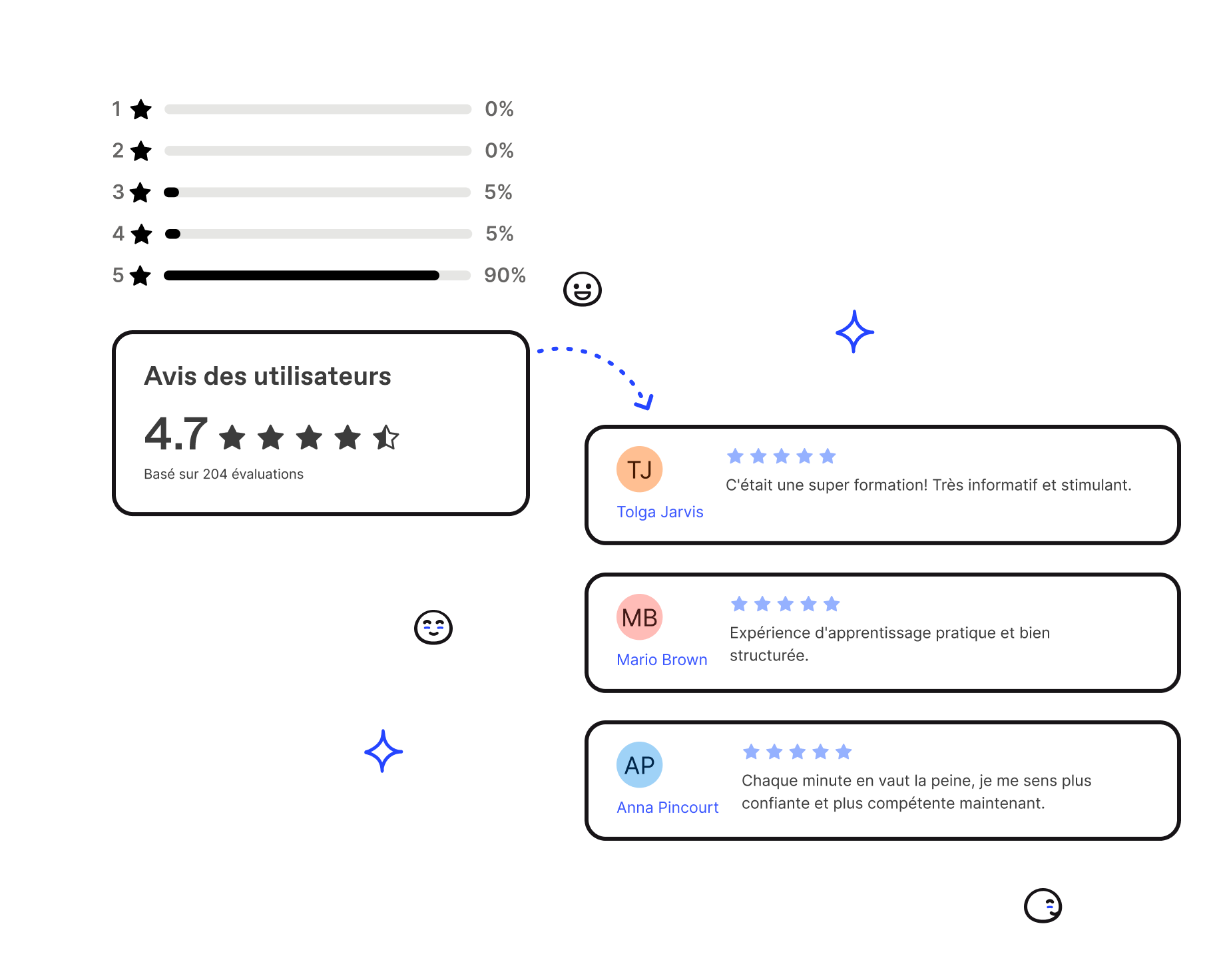 Évaluation d'une formation sur Workleap LMS, avec le score global des utilisateurs et des commentaires privés pour le formateur.