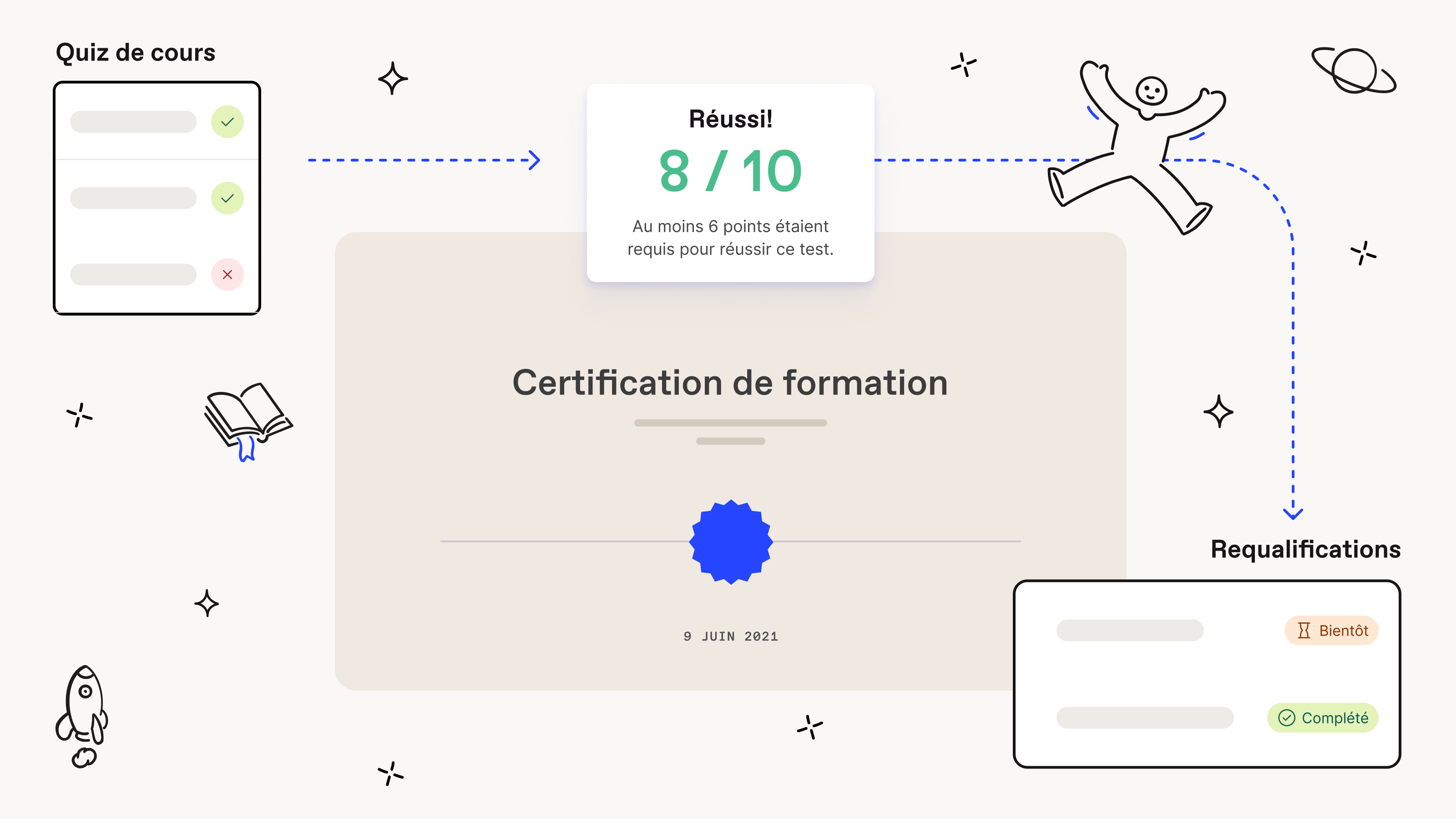 Un utilisateur réussit son quiz de qualification, obtient un certificat de formation et est automatiquement programmé pour sa prochaine requalification.