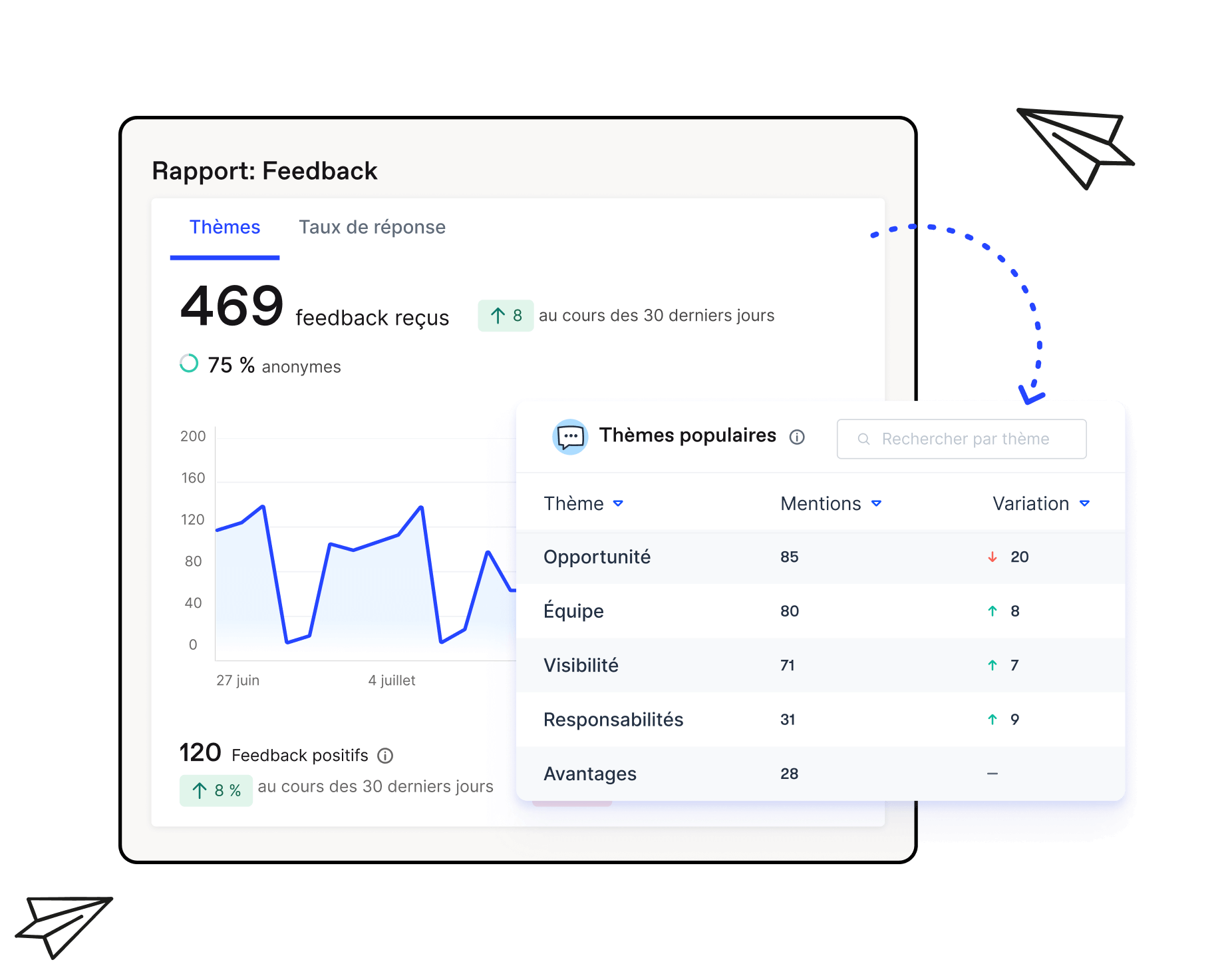 La fonctionnalité «Feedback Topics» d'Officevibe, basée sur un modèle d'IA, indique que la «date limite» est le principal sujet tendance.