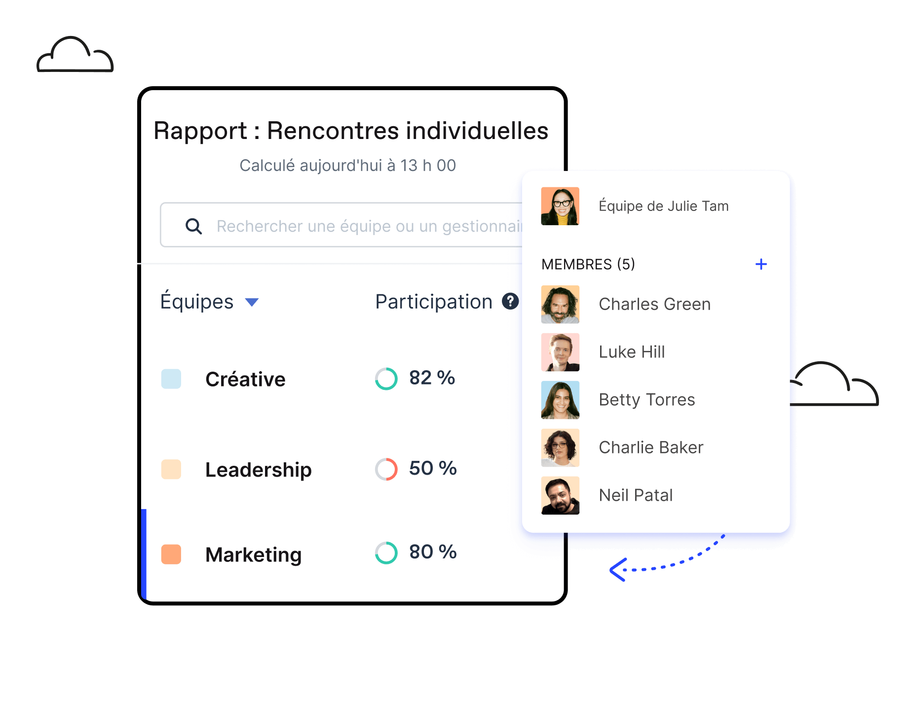 Le rapport de participation d'Officevibe montre le score de participation des équipes aux réunions 1-on-1 des 30 derniers jours.