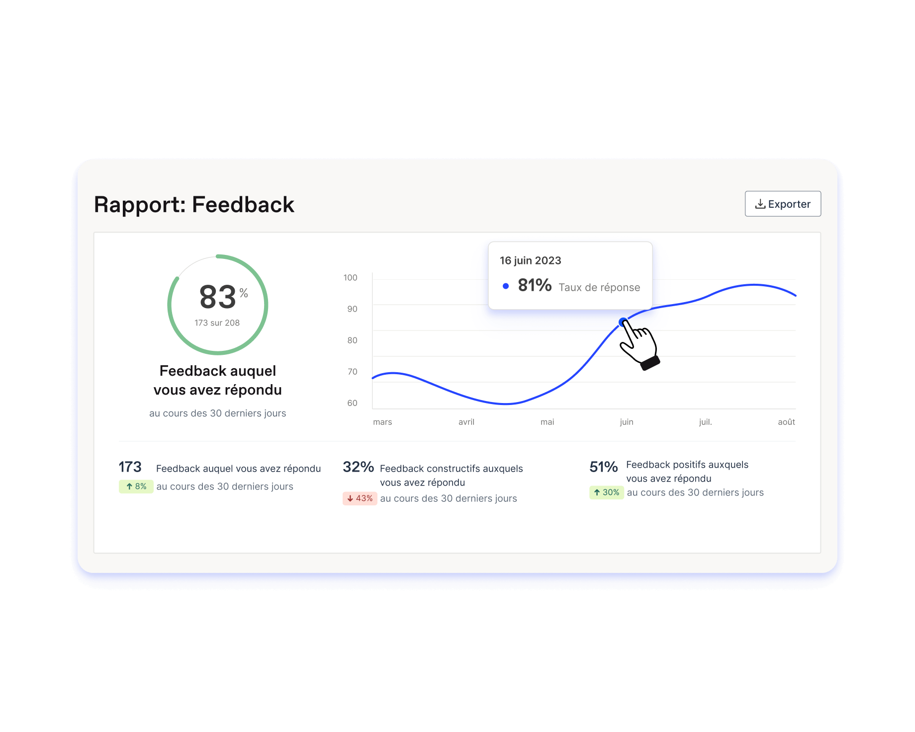 Rapport de feedback Officevibe montrant la quantité de commentaires constructifs et positifs envoyés par les gestionnaires.