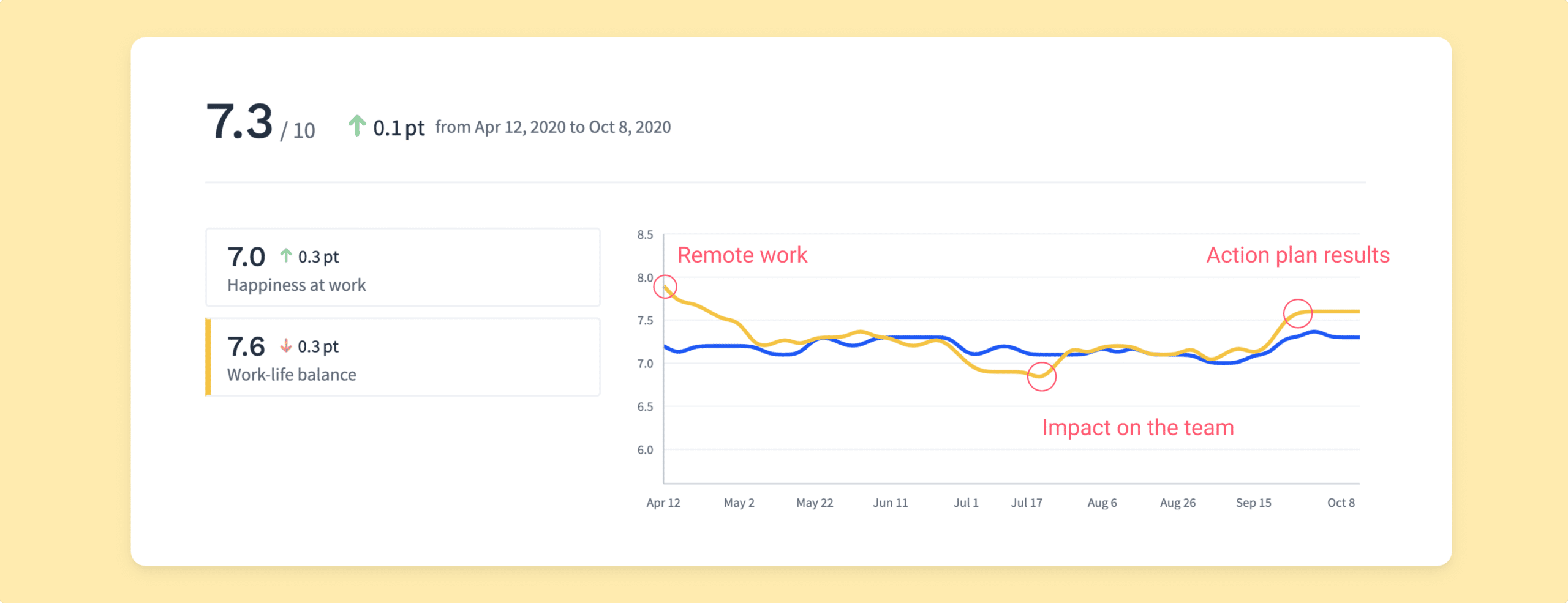 Officevibe remote employee engagement dashboard