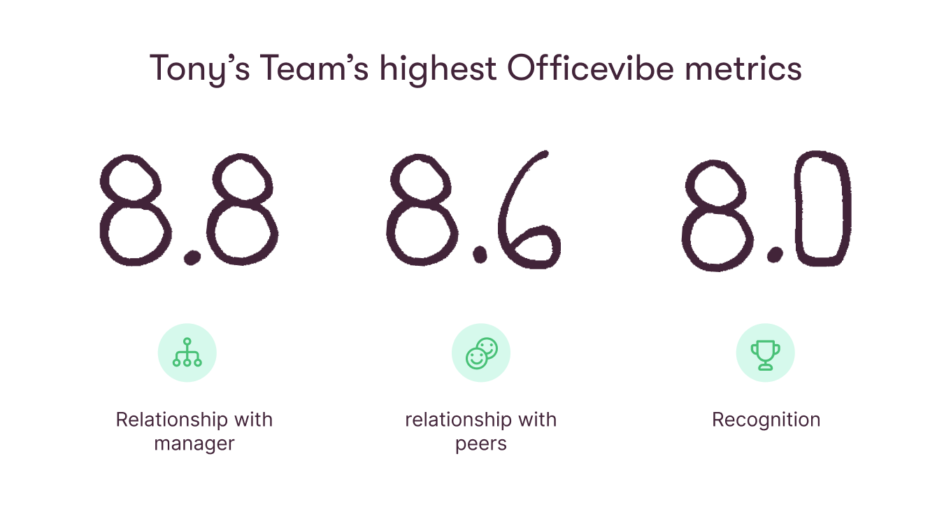 Tony’s Team’s highest Officevibe metrics: relationship with manager at 8.8, relationship with peers at 8.6, and recognition at 8.