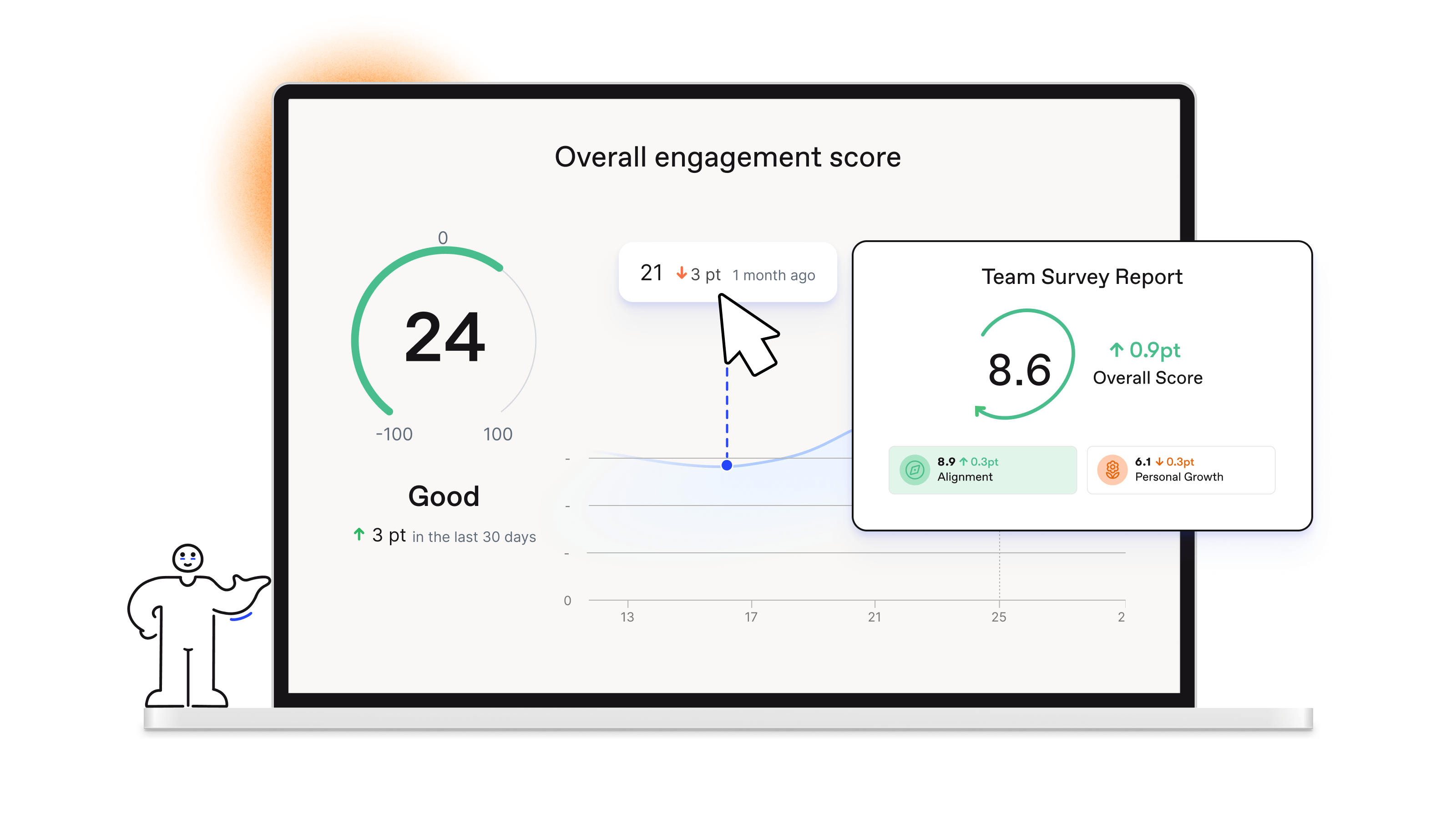 Officevibe graph tracking Employee Net Promoter Score and a Team Survey Report indicating an improvement in alignment and a drop in growth.