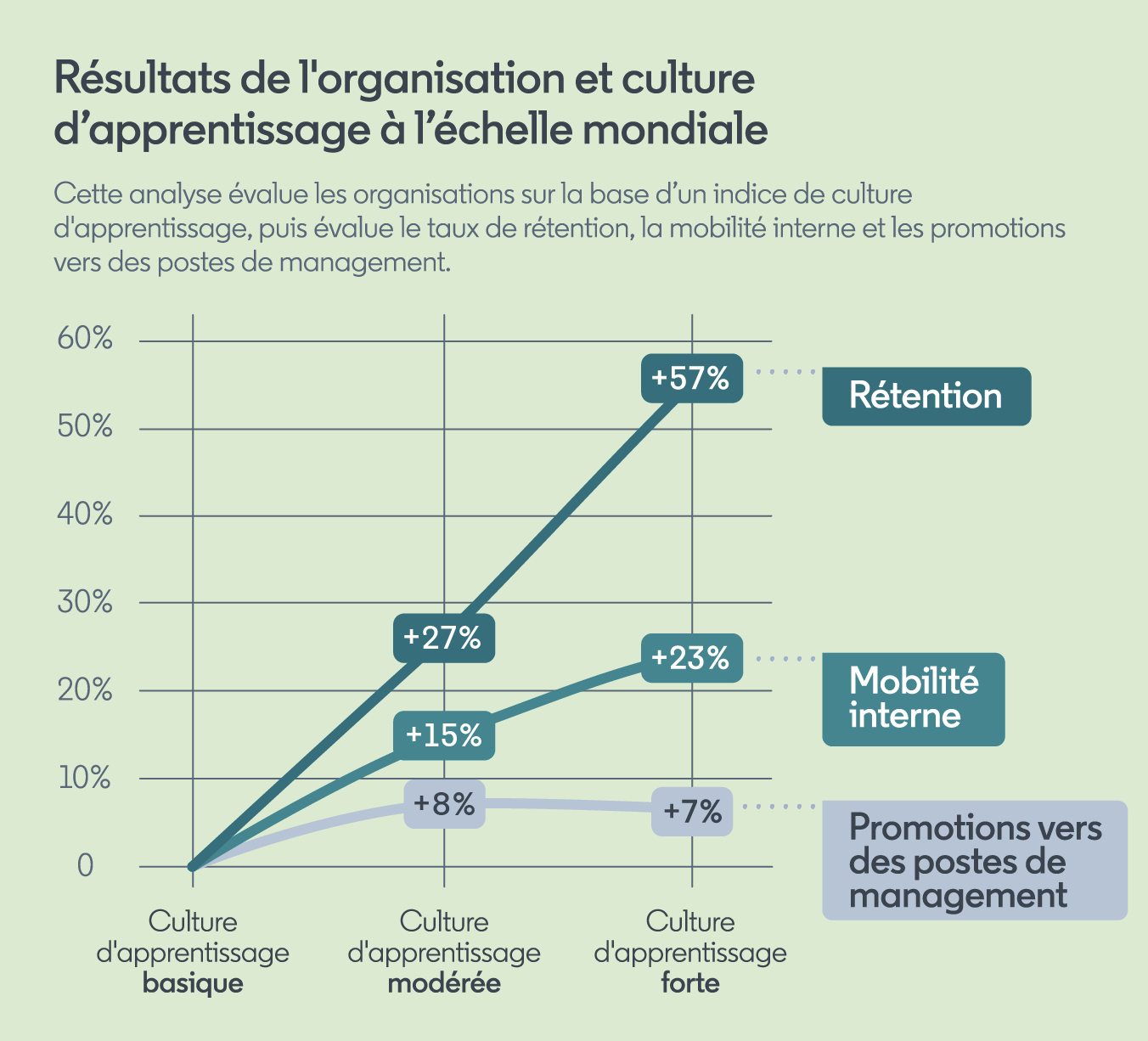 Graphique montrant comment des cultures d'apprentissage solides favorisent les résultats commerciaux.