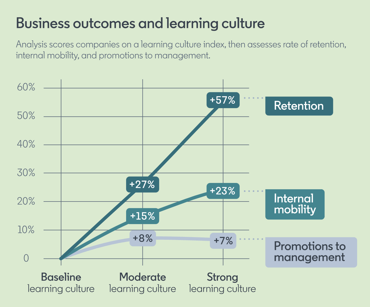 Graph showing how strong learning cultures drive business outcomes