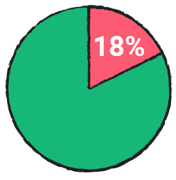 18% do not feel they have enough freedom